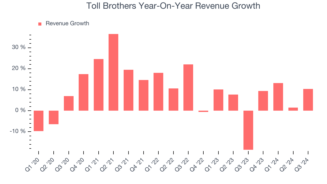 Toll Brothers Year-On-Year Revenue Growth