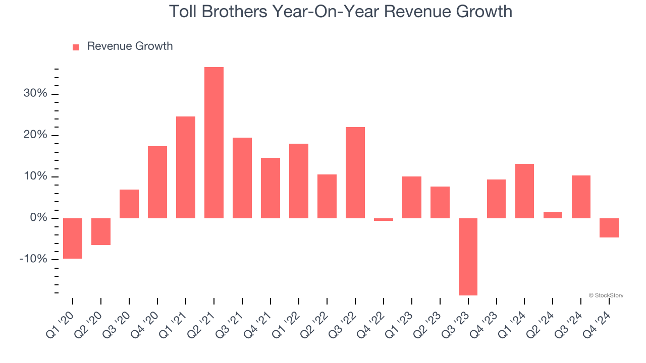 Toll Brothers Year-On-Year Revenue Growth