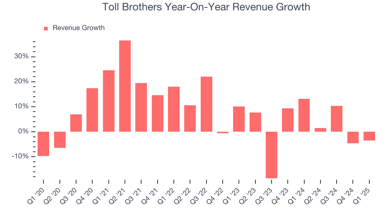 Toll Brothers Year-On-Year Revenue Growth