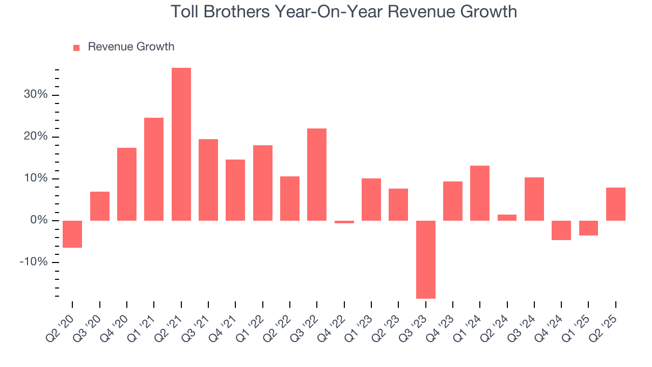 Toll Brothers Year-On-Year Revenue Growth