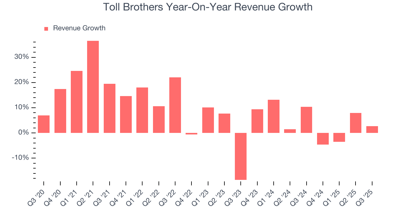 Toll Brothers Year-On-Year Revenue Growth