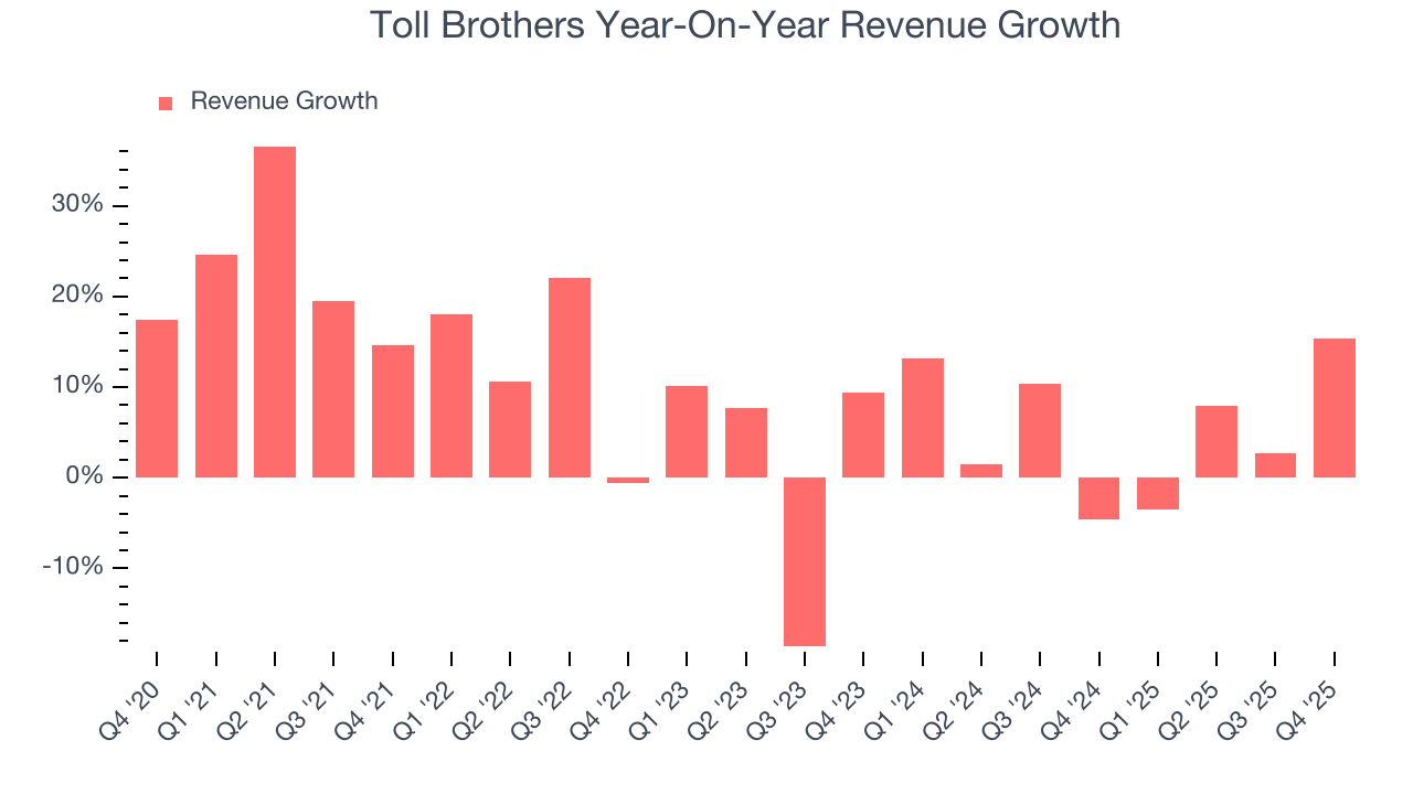 Toll Brothers Year-On-Year Revenue Growth