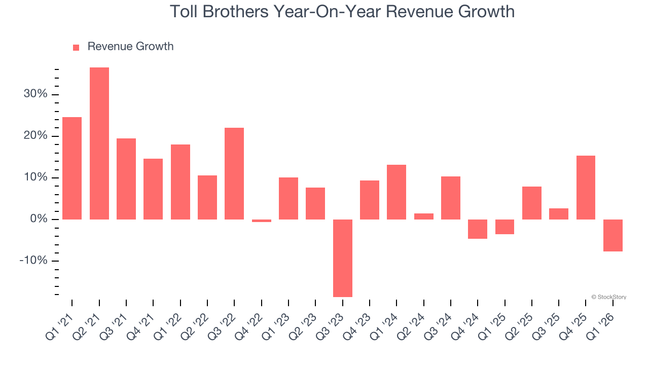 Toll Brothers Year-On-Year Revenue Growth
