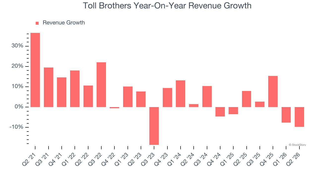 Toll Brothers Year-On-Year Revenue Growth