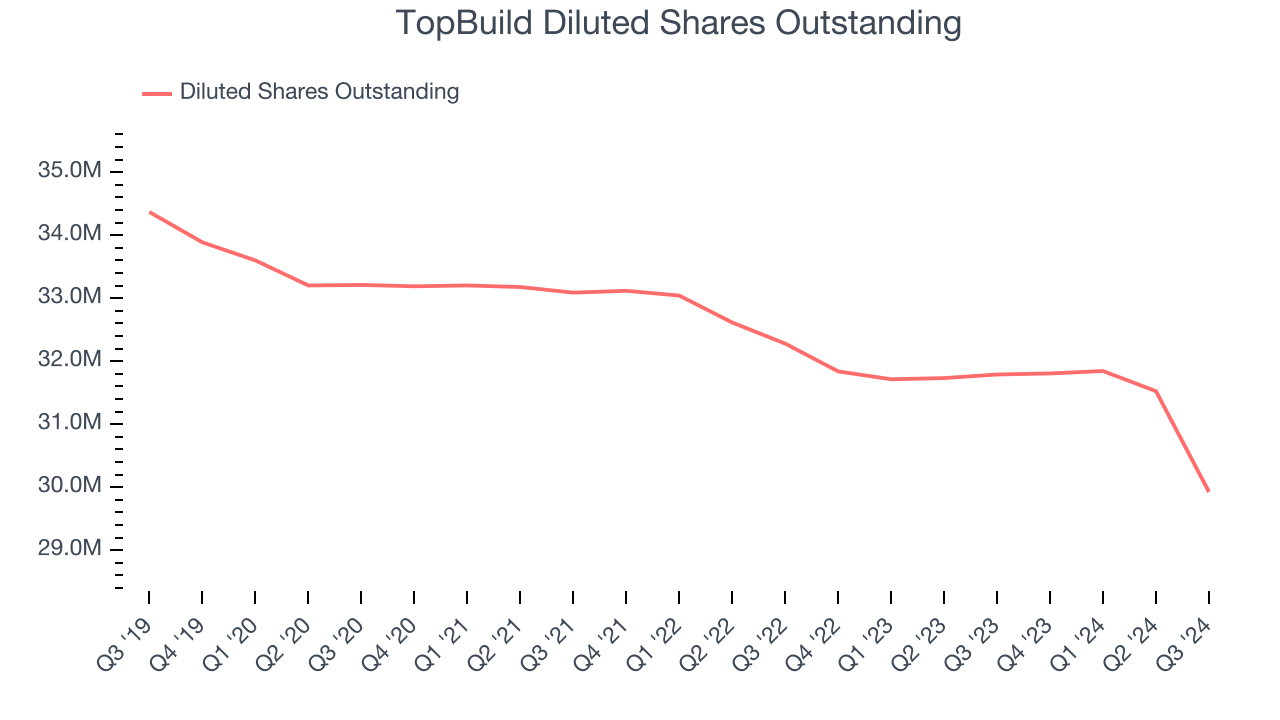 TopBuild Diluted Shares Outstanding