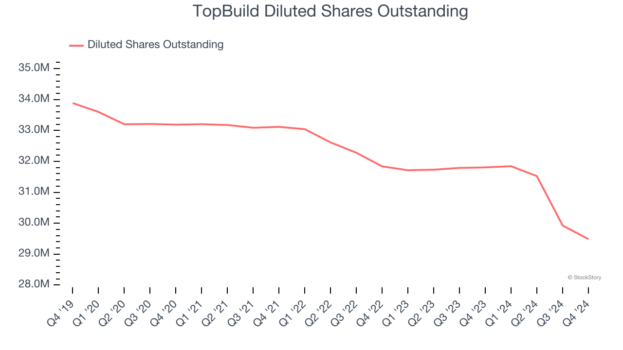 TopBuild Diluted Shares Outstanding