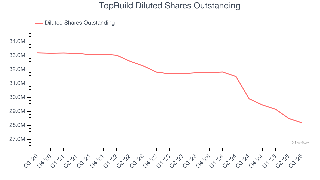 TopBuild Diluted Shares Outstanding