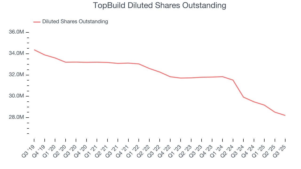 TopBuild Diluted Shares Outstanding