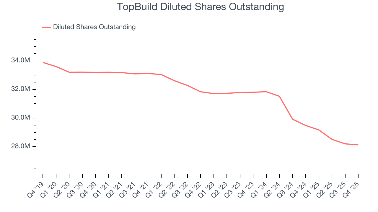 TopBuild Diluted Shares Outstanding