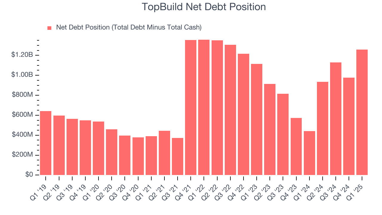 TopBuild Net Debt Position