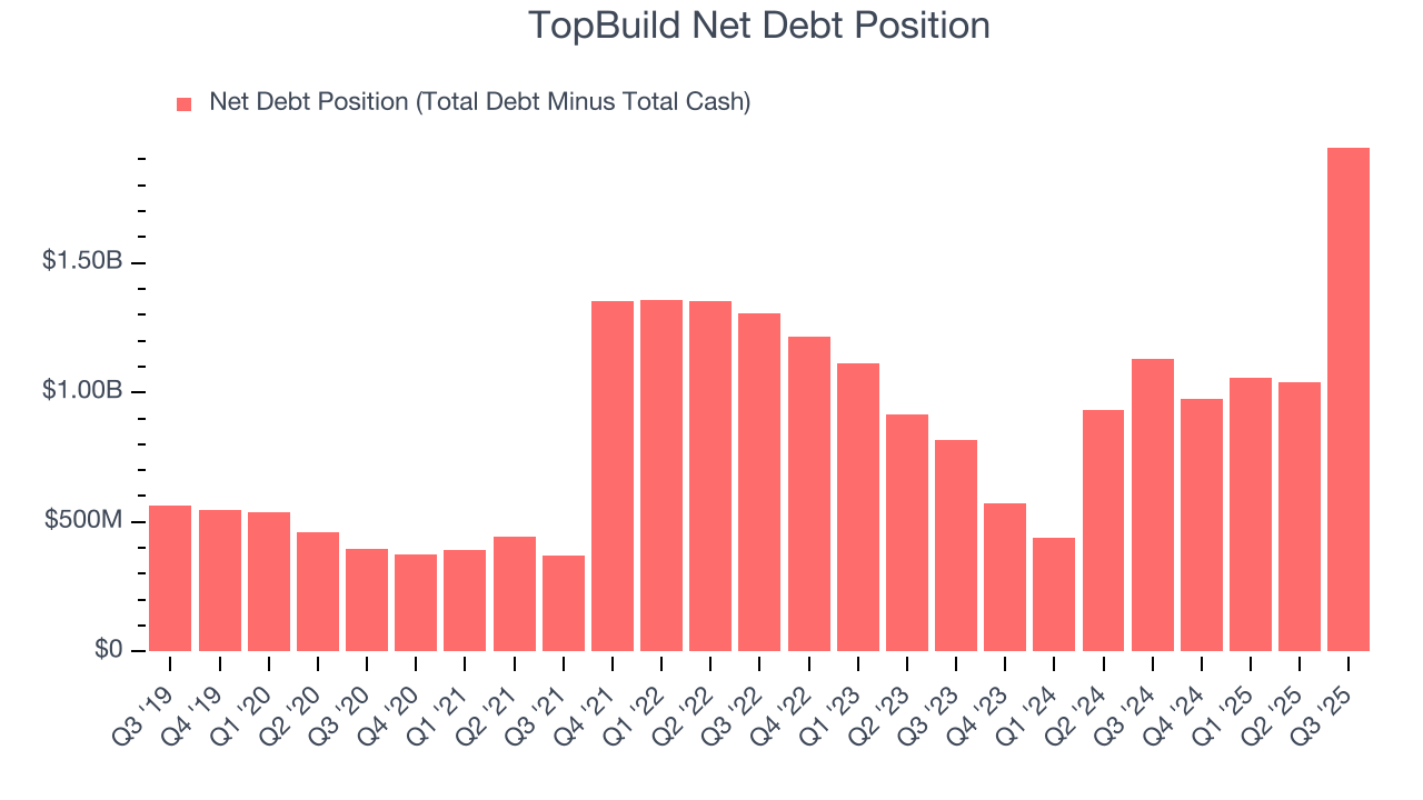 TopBuild Net Debt Position
