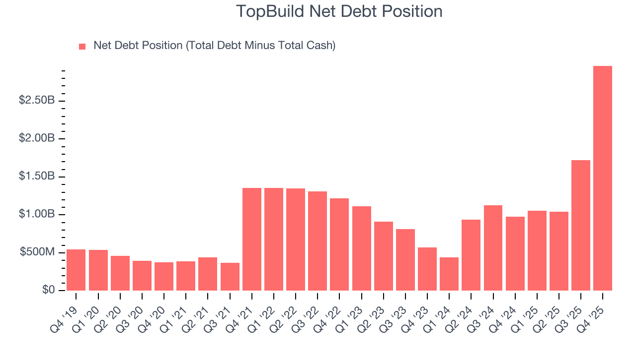 TopBuild Net Debt Position