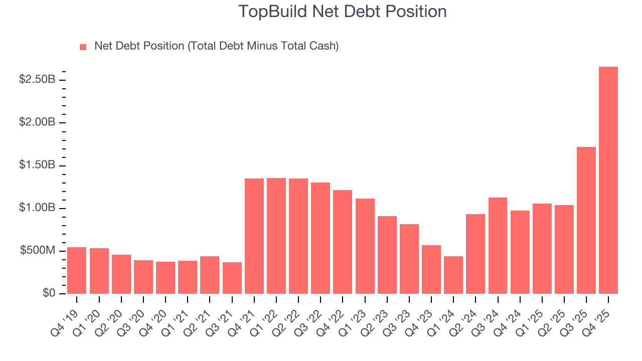 TopBuild Net Debt Position