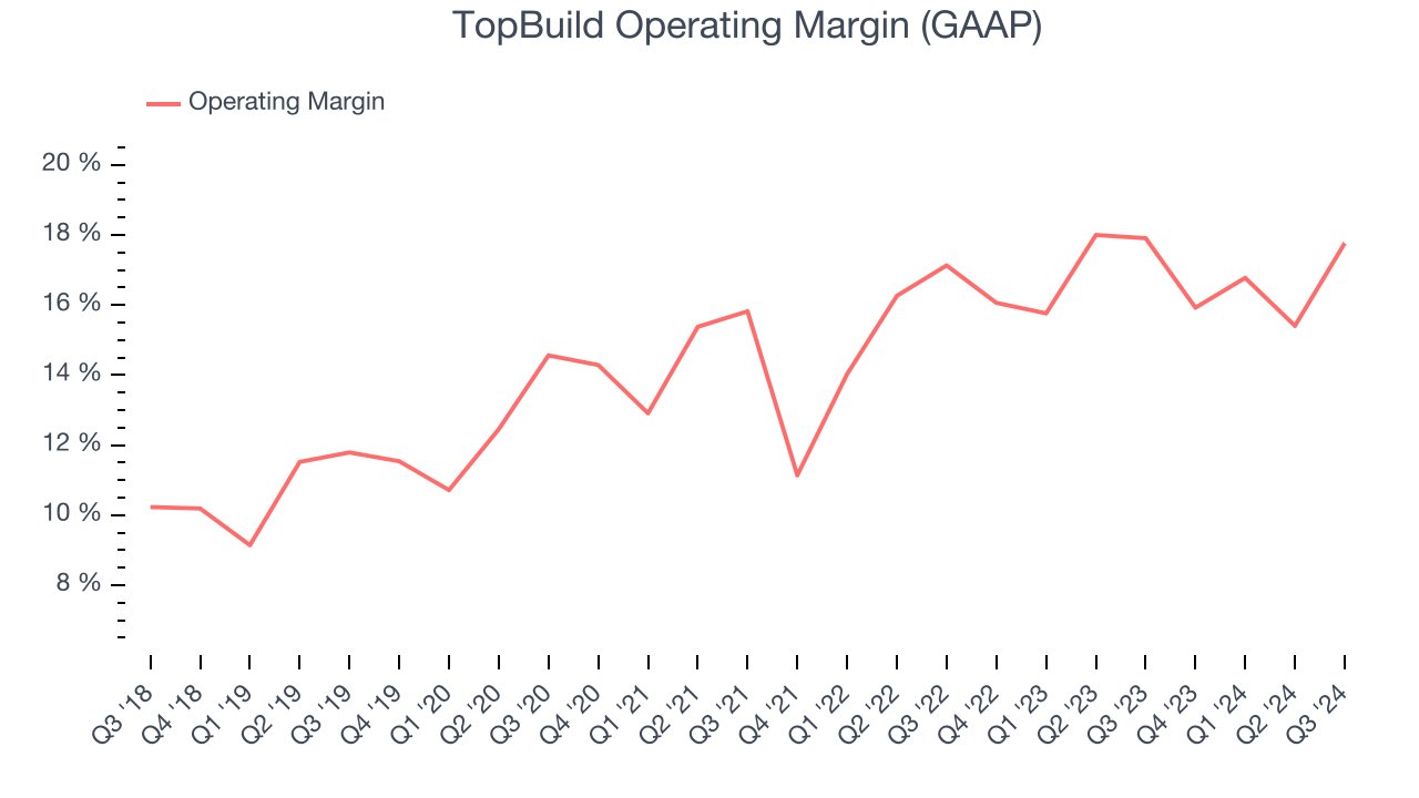 TopBuild Operating Margin (GAAP)