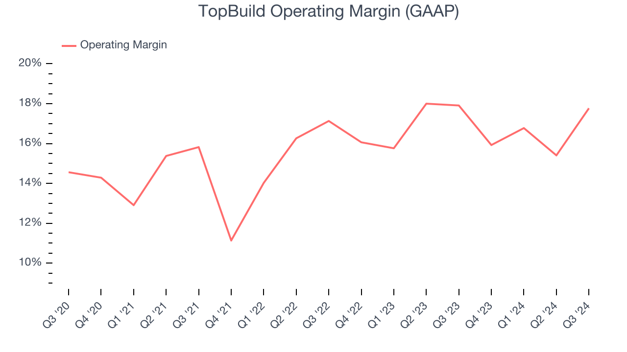 TopBuild Operating Margin (GAAP)