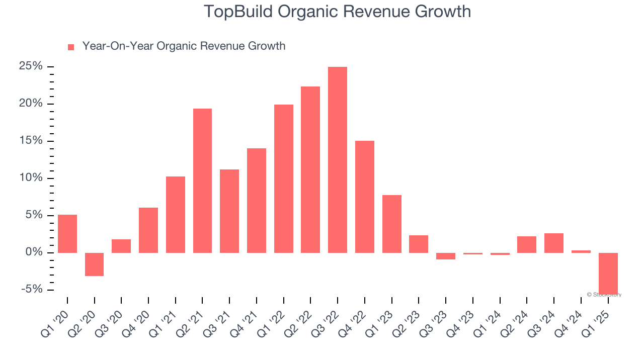 TopBuild Organic Revenue Growth
