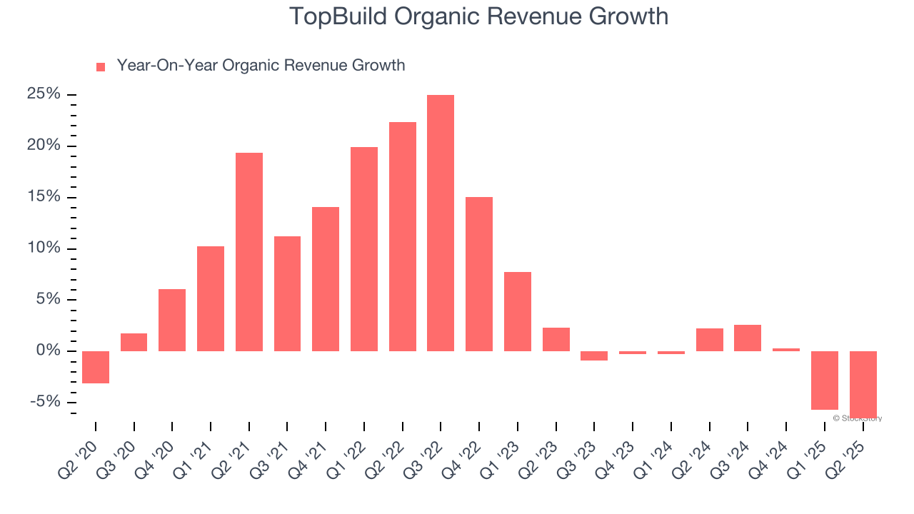 TopBuild Organic Revenue Growth