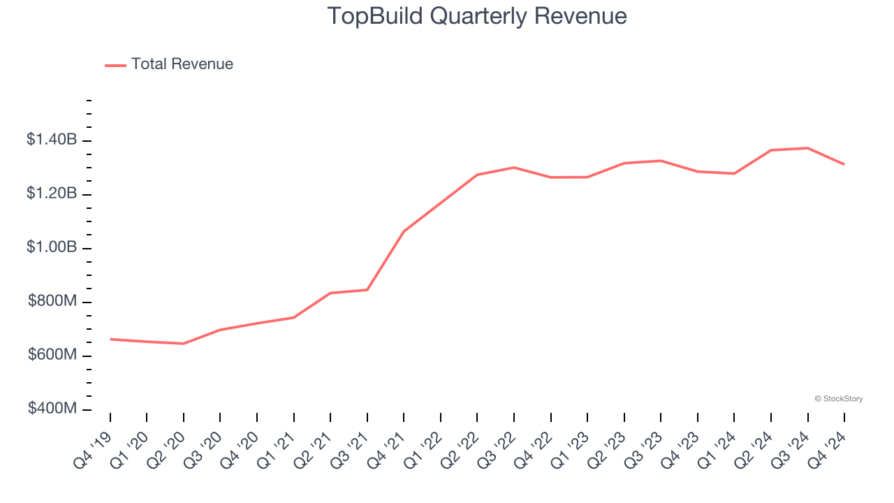 TopBuild Quarterly Revenue