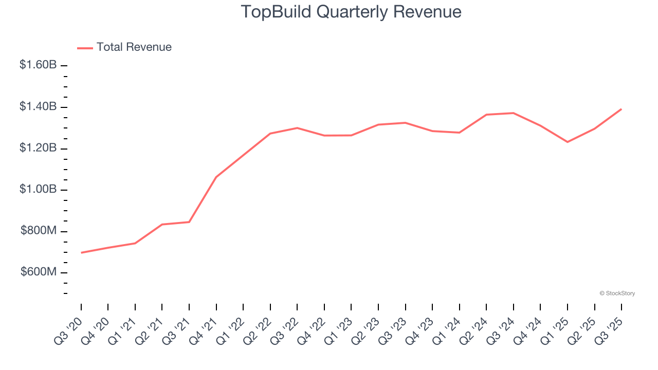 TopBuild Quarterly Revenue