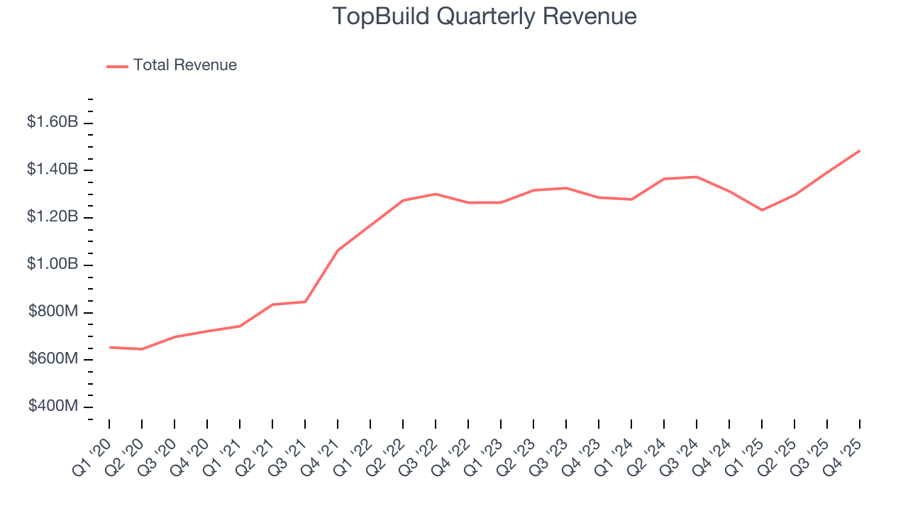 TopBuild Quarterly Revenue