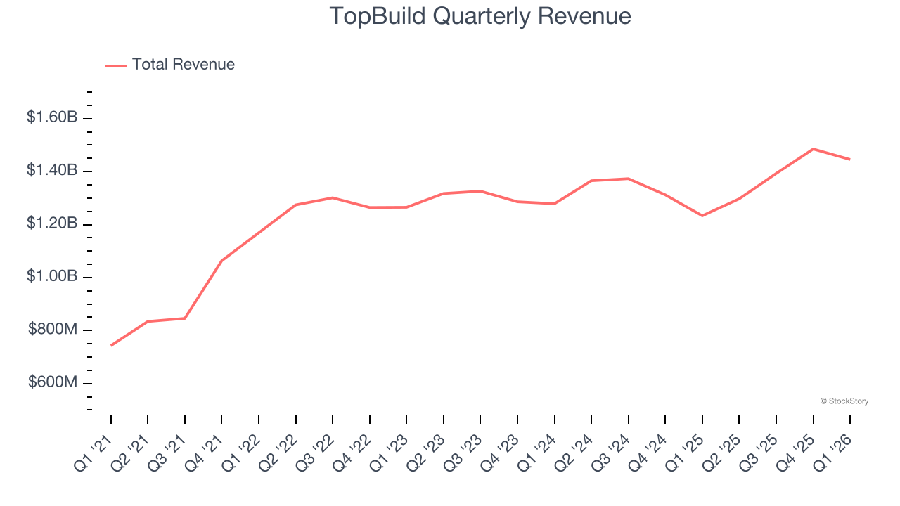 TopBuild Quarterly Revenue