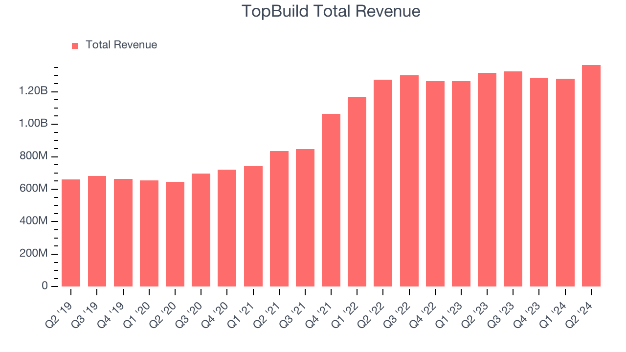 TopBuild Total Revenue