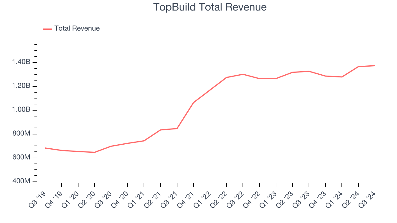 TopBuild Total Revenue