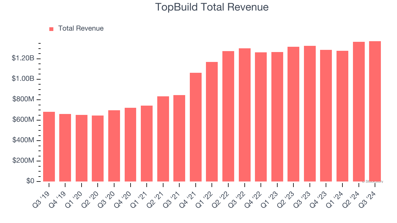 TopBuild Total Revenue