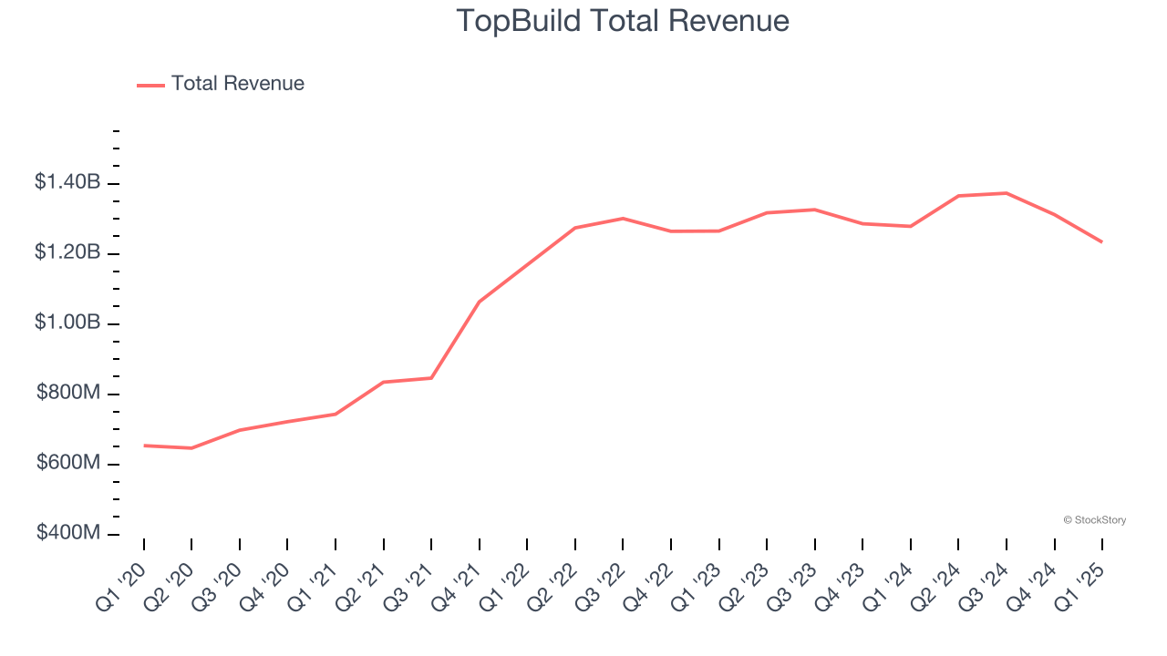 TopBuild Total Revenue