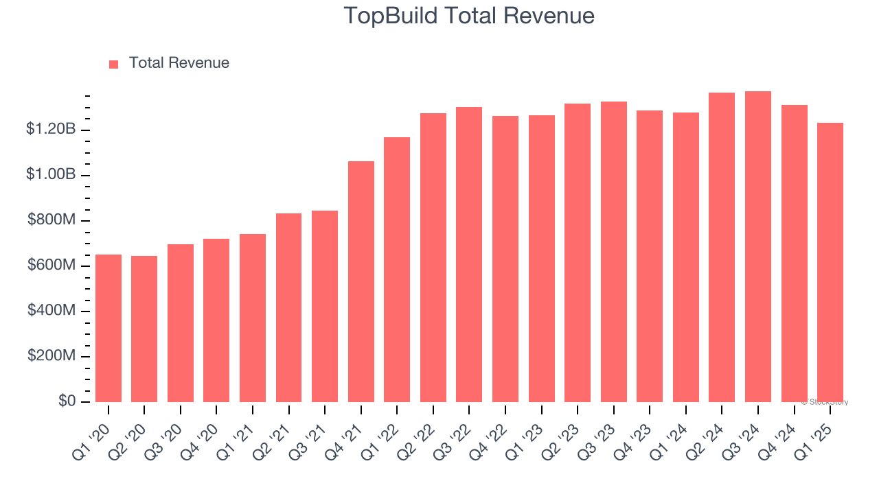 TopBuild Total Revenue