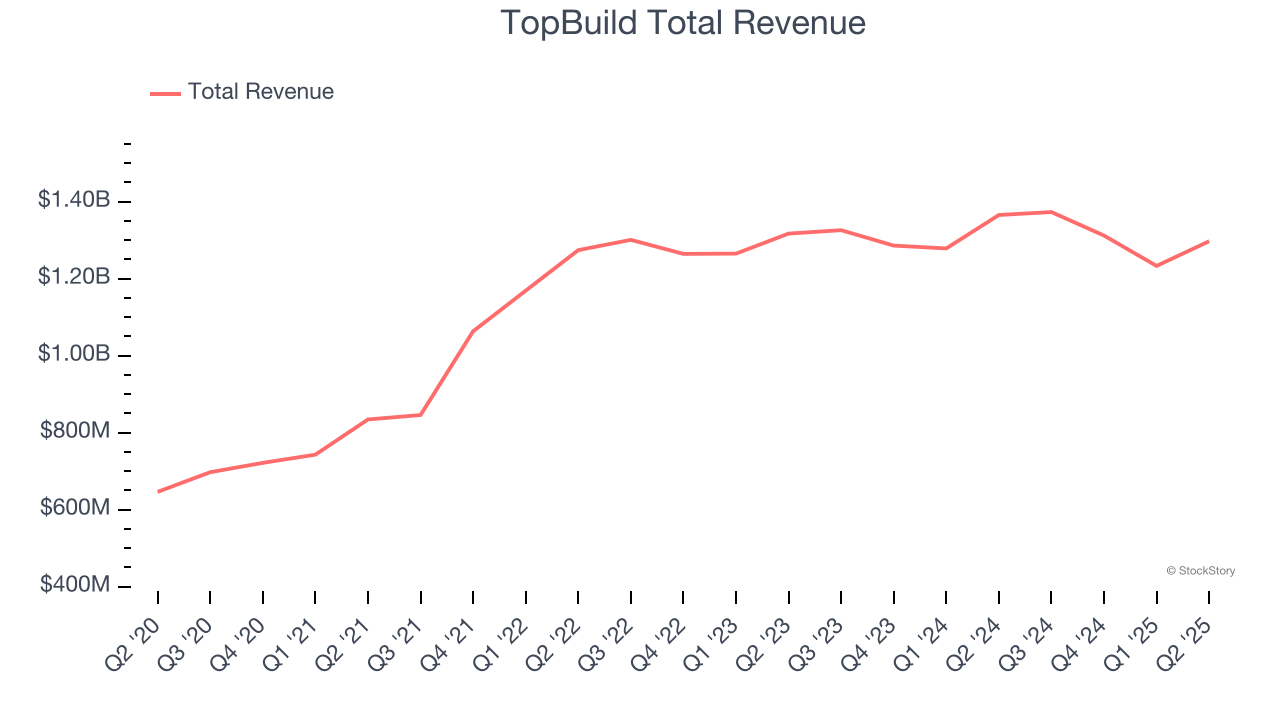 TopBuild Total Revenue