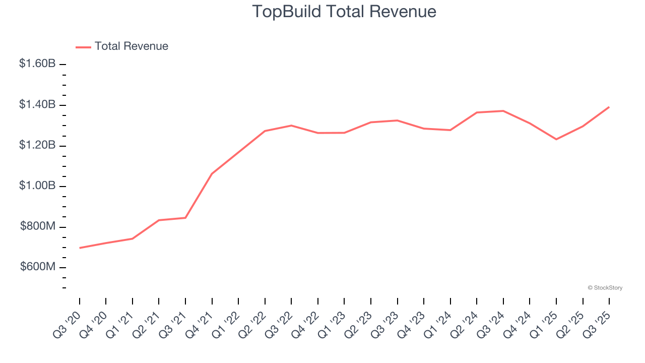 TopBuild Total Revenue