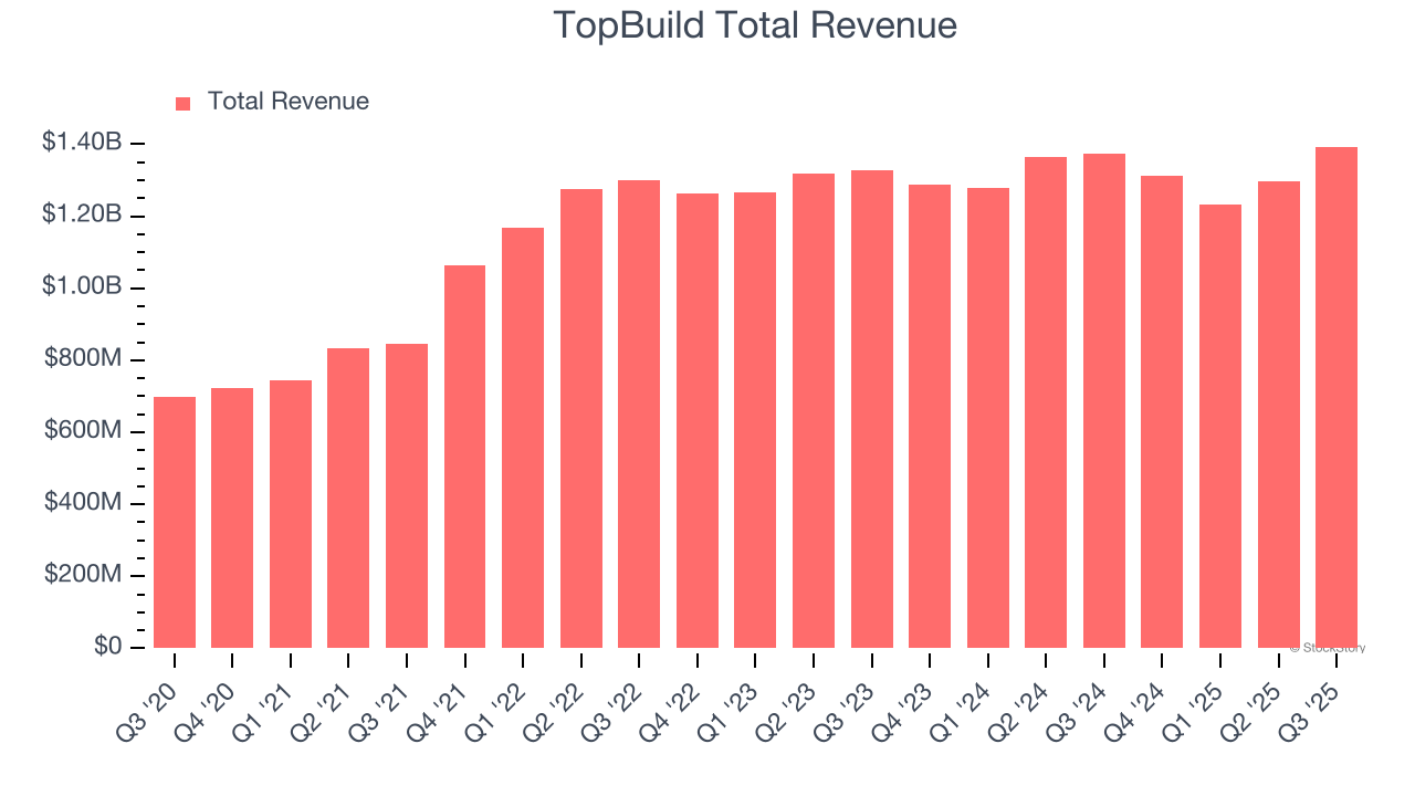 TopBuild Total Revenue