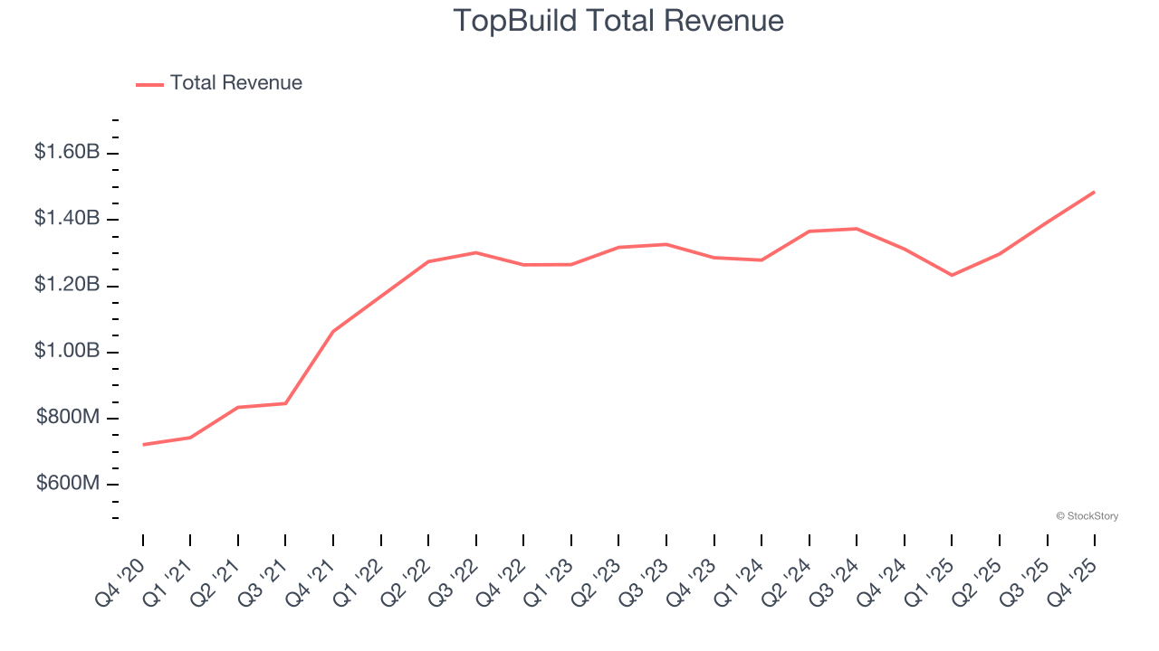 TopBuild Total Revenue