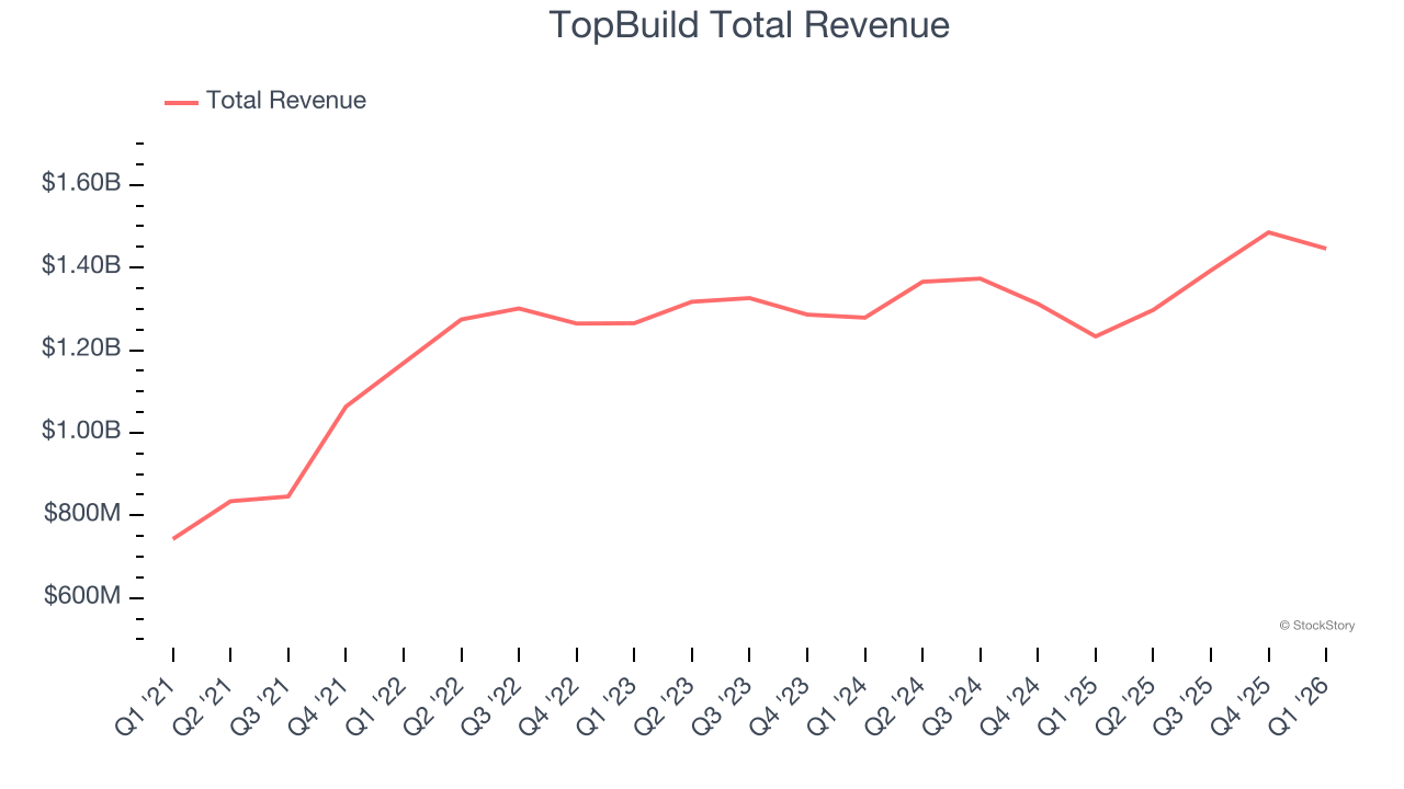 TopBuild Total Revenue
