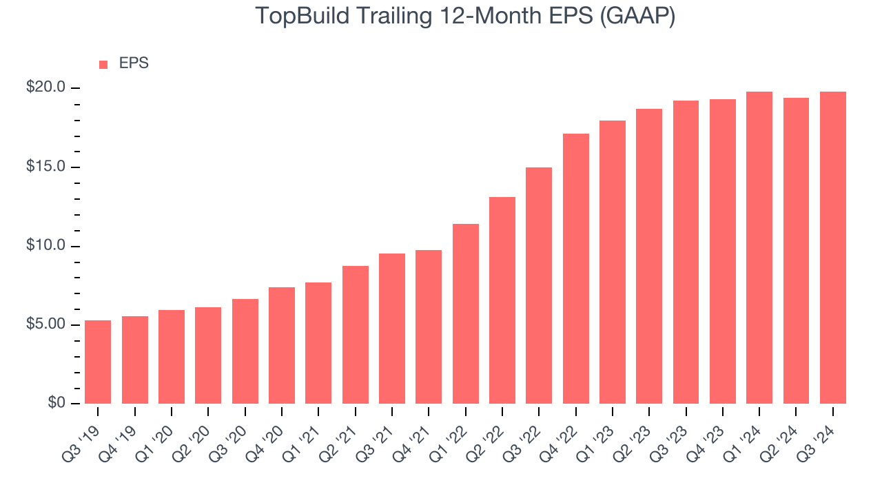 TopBuild Trailing 12-Month EPS (GAAP)