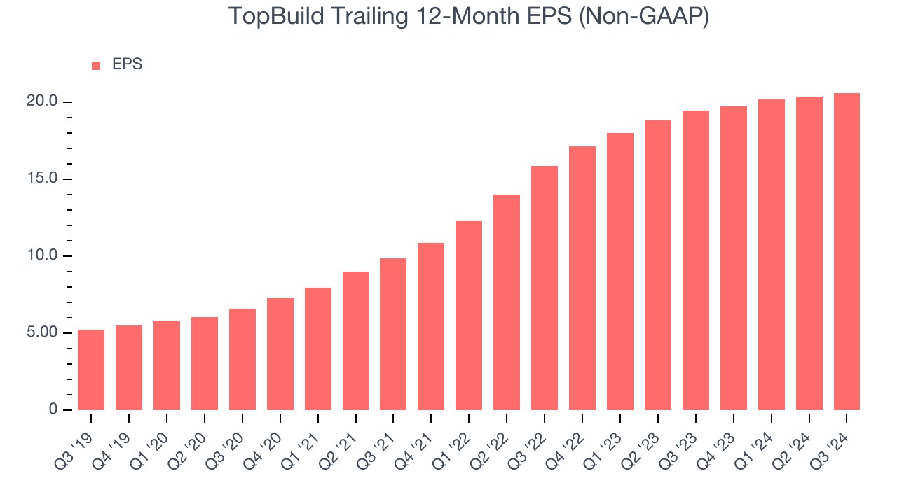 TopBuild Trailing 12-Month EPS (Non-GAAP)