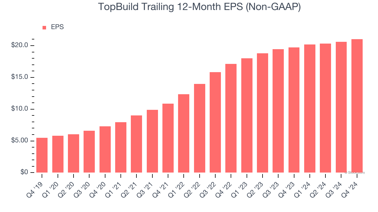 TopBuild Trailing 12-Month EPS (Non-GAAP)