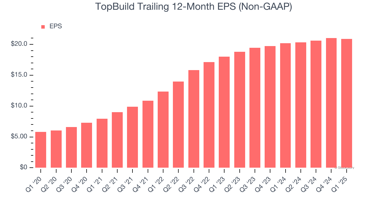 TopBuild Trailing 12-Month EPS (Non-GAAP)
