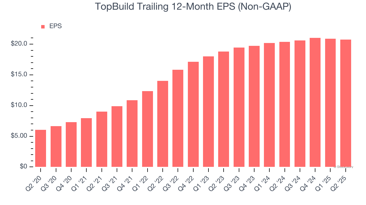 TopBuild Trailing 12-Month EPS (Non-GAAP)