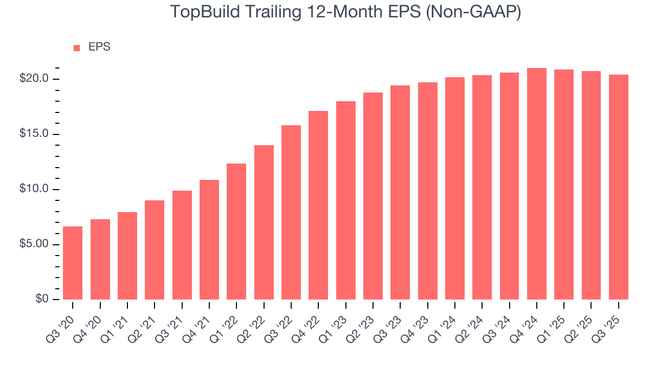 TopBuild Trailing 12-Month EPS (Non-GAAP)