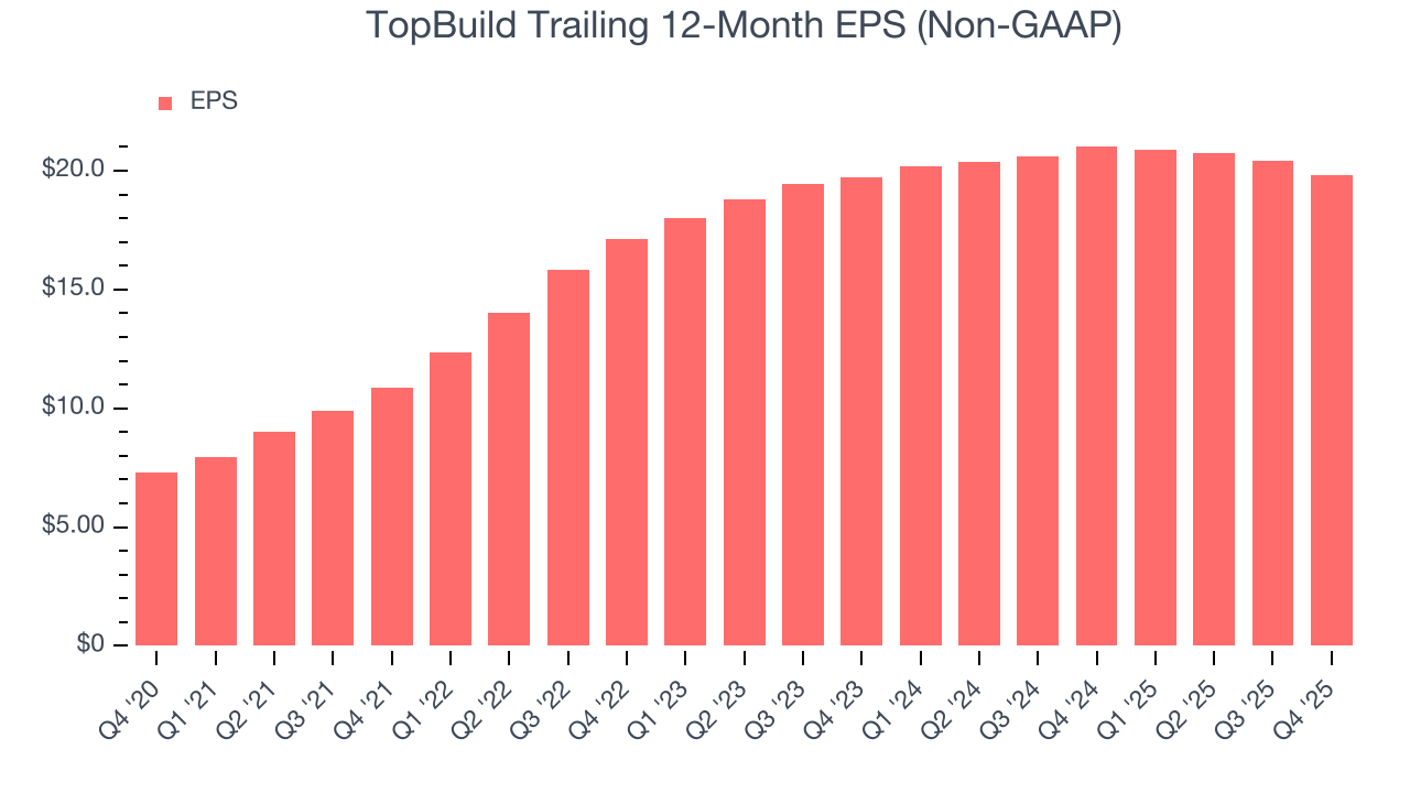 TopBuild Trailing 12-Month EPS (Non-GAAP)
