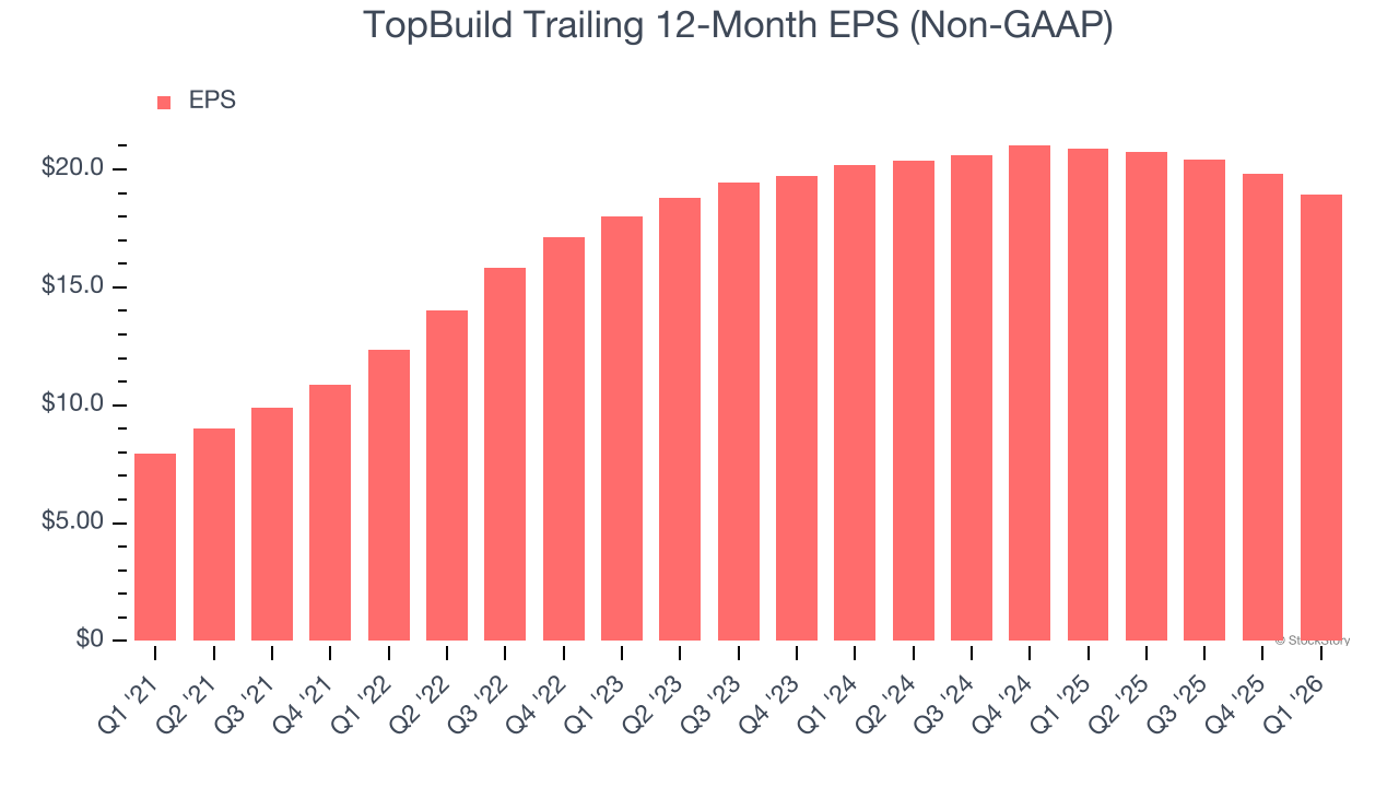 TopBuild Trailing 12-Month EPS (Non-GAAP)