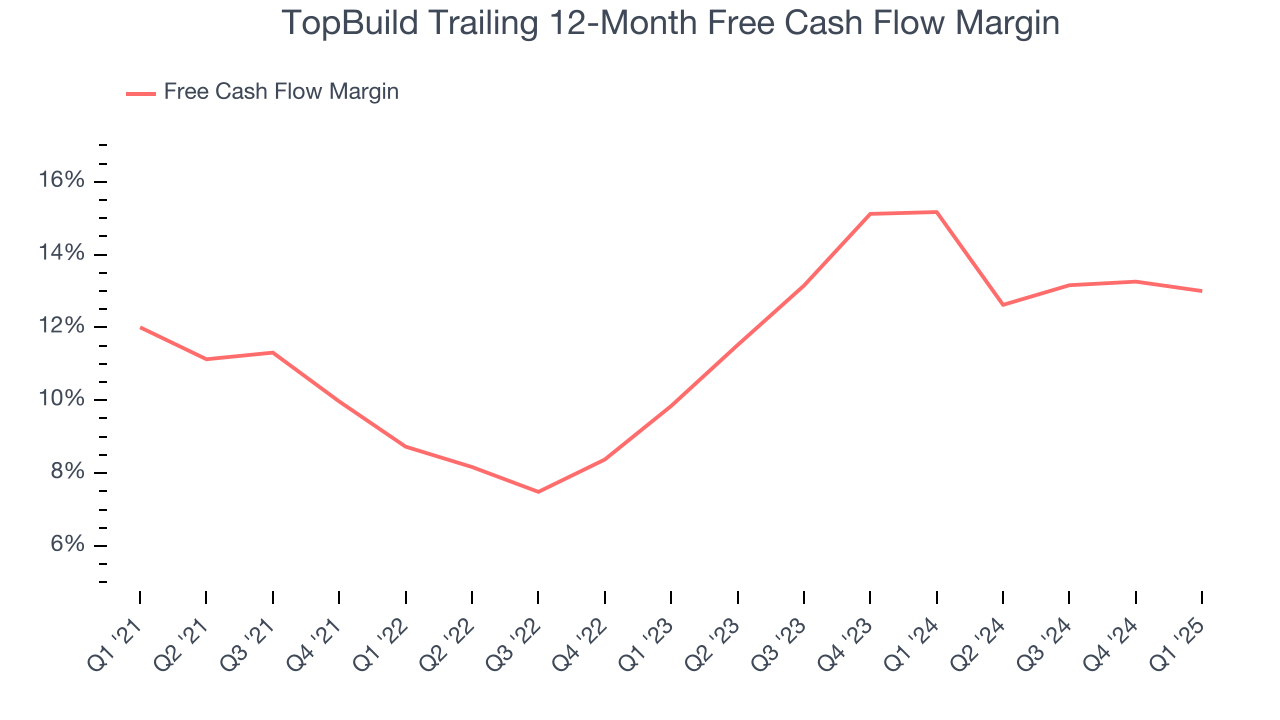TopBuild Trailing 12-Month Free Cash Flow Margin