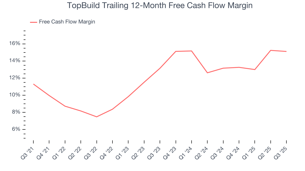 TopBuild Trailing 12-Month Free Cash Flow Margin