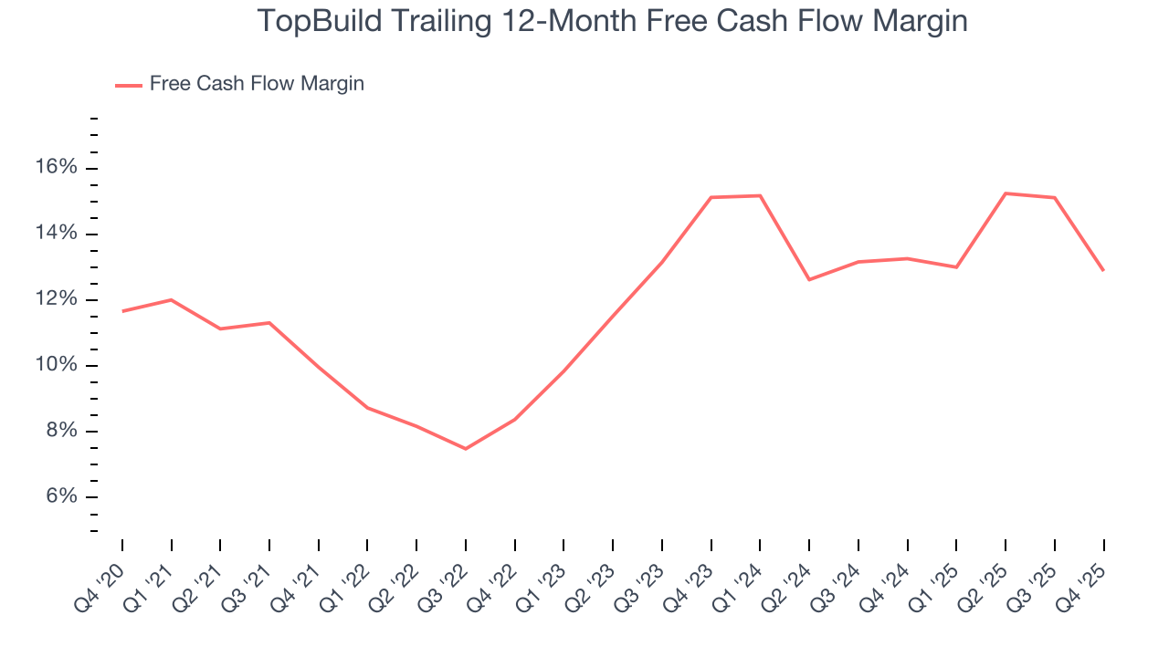 TopBuild Trailing 12-Month Free Cash Flow Margin