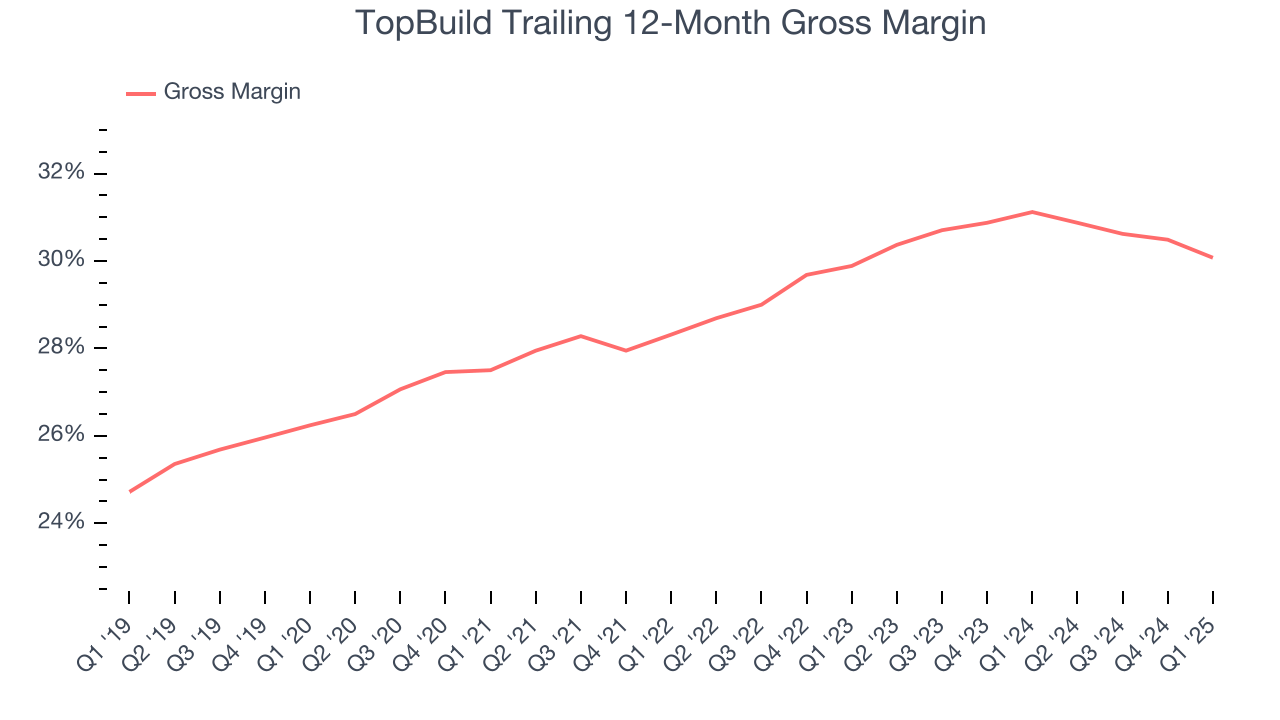 TopBuild Trailing 12-Month Gross Margin