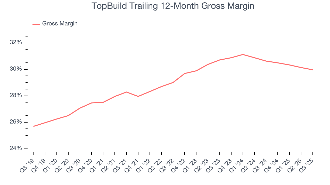 TopBuild Trailing 12-Month Gross Margin