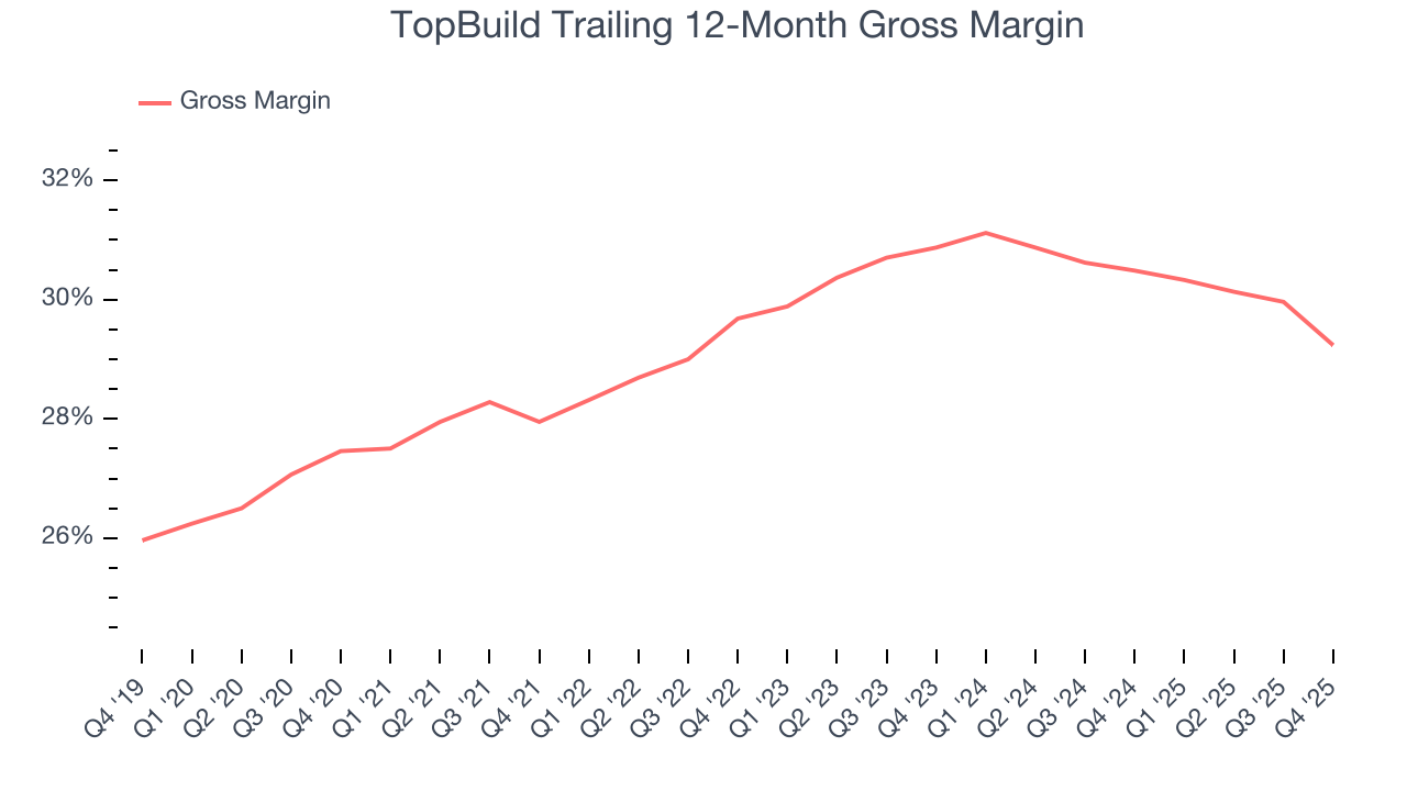 TopBuild Trailing 12-Month Gross Margin