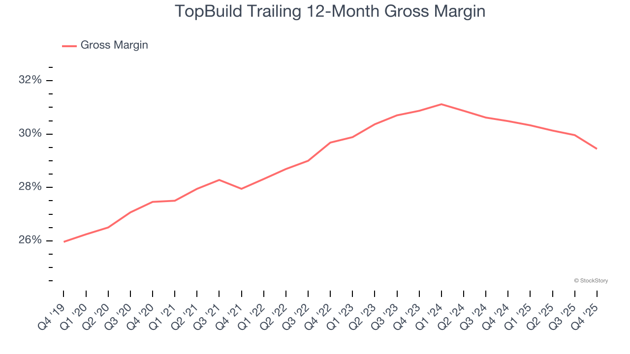 TopBuild Trailing 12-Month Gross Margin